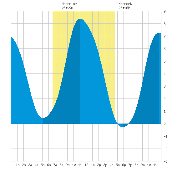 Willets Point tide chart for Tuesday, November 14, 2023