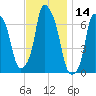 Willets Point tide chart for Tuesday, November 14, 2023