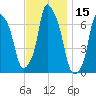 Willets Point tide chart for Wednesday, November 15, 2023
