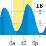 Willets Point tide chart for Saturday, November 18, 2023