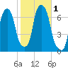 Willets Point tide chart for Wednesday, November 1, 2023