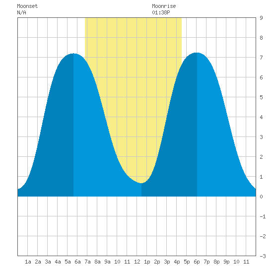 Willets Point tide chart for Tuesday, November 21, 2023