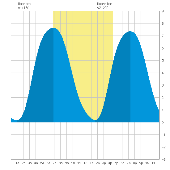 Willets Point tide chart for Wednesday, November 22, 2023