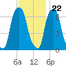 Willets Point tide chart for Wednesday, November 22, 2023