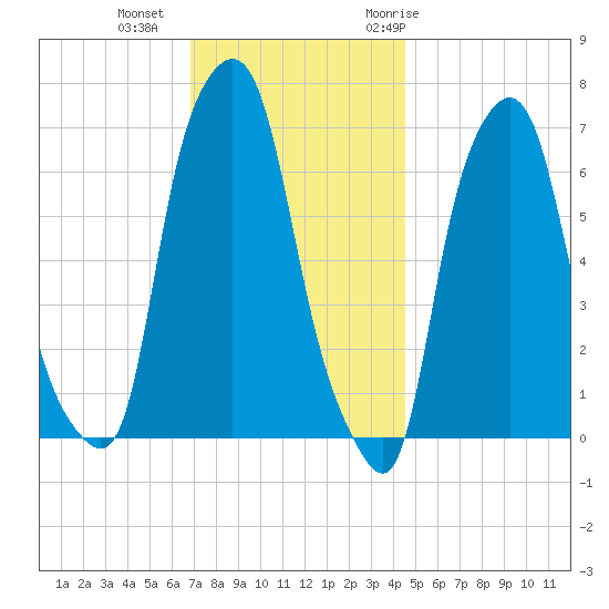 Willets Point tide chart for Friday, November 24, 2023