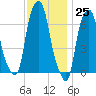 Willets Point tide chart for Saturday, November 25, 2023