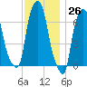 Willets Point tide chart for Sunday, November 26, 2023