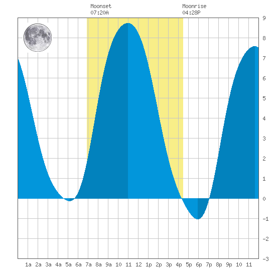 Willets Point tide chart for Monday, November 27, 2023