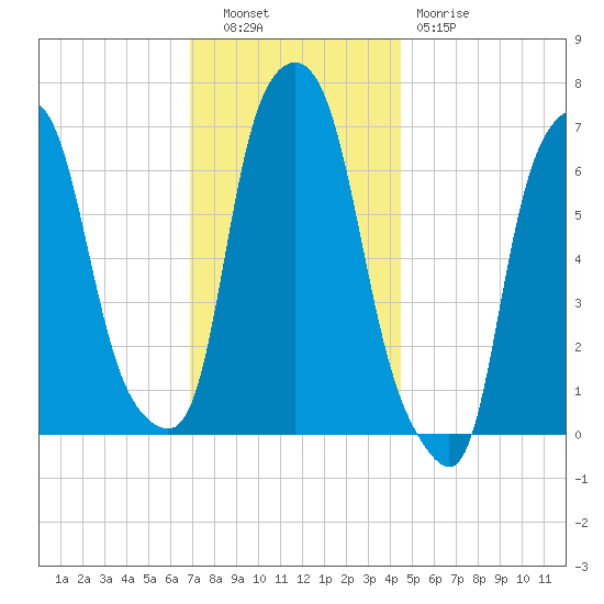 Willets Point tide chart for Tuesday, November 28, 2023