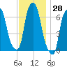 Willets Point tide chart for Tuesday, November 28, 2023