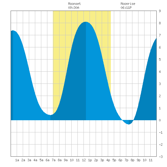 Willets Point tide chart for Wednesday, November 29, 2023