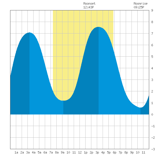 Willets Point tide chart for Thursday, November 2, 2023
