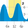 Willets Point tide chart for Thursday, November 2, 2023