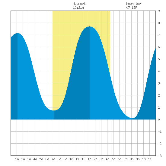 Willets Point tide chart for Thursday, November 30, 2023