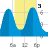 Willets Point tide chart for Friday, November 3, 2023