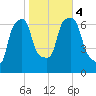 Willets Point tide chart for Saturday, November 4, 2023