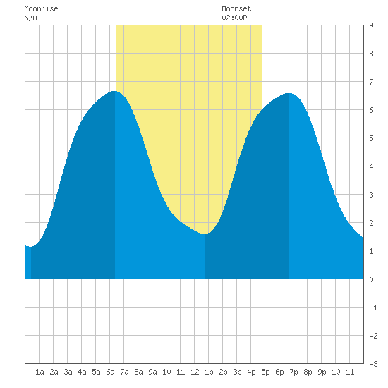 Willets Point tide chart for Monday, November 6, 2023