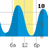 Willets Point tide chart for Sunday, December 10, 2023