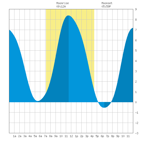 Willets Point tide chart for Thursday, December 14, 2023