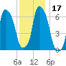 Willets Point tide chart for Sunday, December 17, 2023