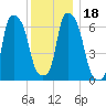 Willets Point tide chart for Monday, December 18, 2023