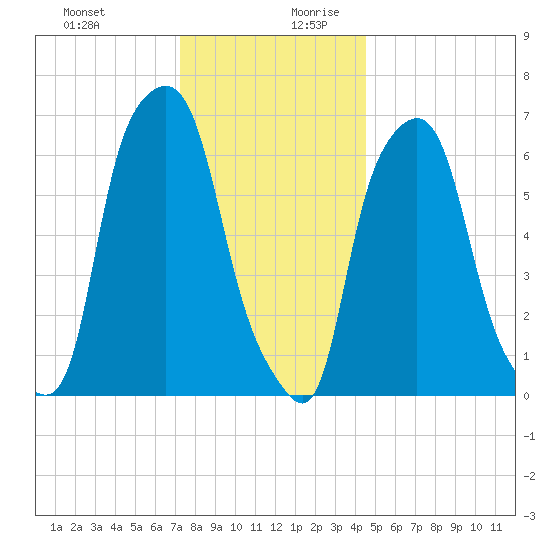 Willets Point tide chart for Thursday, December 21, 2023