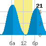 Willets Point tide chart for Thursday, December 21, 2023
