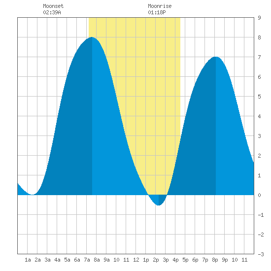 Willets Point tide chart for Friday, December 22, 2023