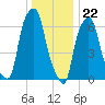 Willets Point tide chart for Friday, December 22, 2023