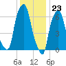 Willets Point tide chart for Saturday, December 23, 2023