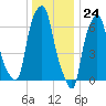 Willets Point tide chart for Sunday, December 24, 2023