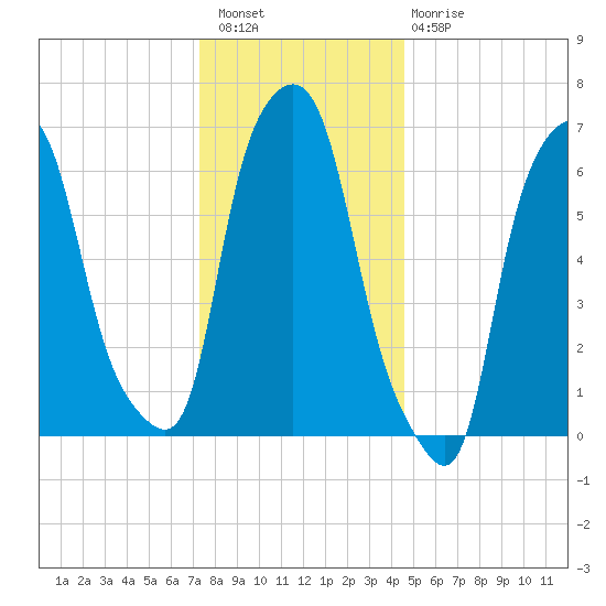 Willets Point tide chart for Wednesday, December 27, 2023
