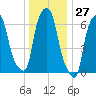 Willets Point tide chart for Wednesday, December 27, 2023