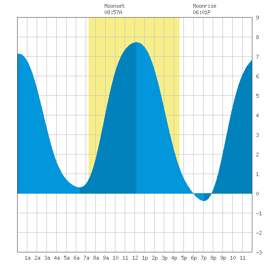 Willets Point tide chart for Thursday, December 28, 2023