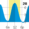 Willets Point tide chart for Thursday, December 28, 2023