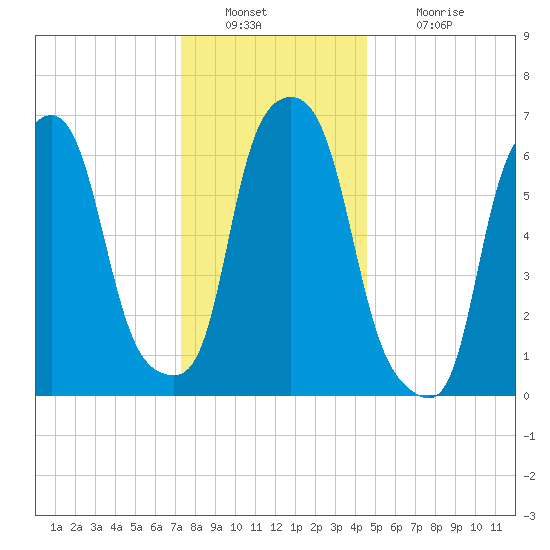 Willets Point tide chart for Friday, December 29, 2023