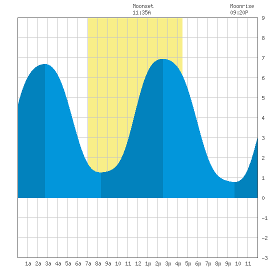 Willets Point tide chart for Saturday, December 2, 2023