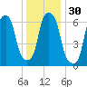 Willets Point tide chart for Saturday, December 30, 2023