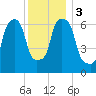 Willets Point tide chart for Sunday, December 3, 2023