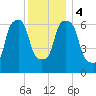 Willets Point tide chart for Monday, December 4, 2023