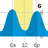 Willets Point tide chart for Wednesday, December 6, 2023