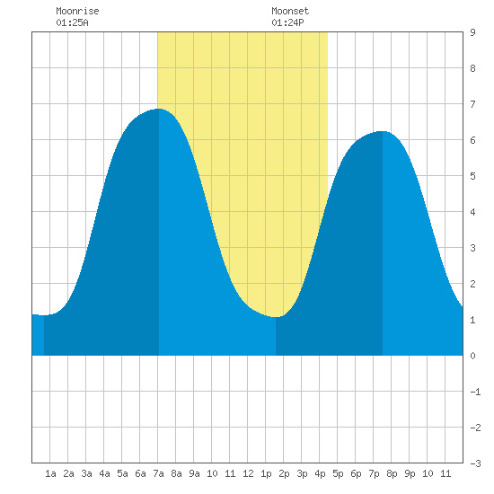 Willets Point tide chart for Thursday, December 7, 2023