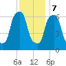 Willets Point tide chart for Thursday, December 7, 2023