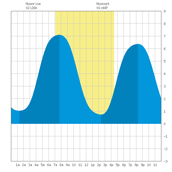 Willets Point tide chart for Friday, December 8, 2023