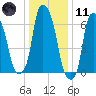 Willets Point tide chart for Thursday, January 11, 2024