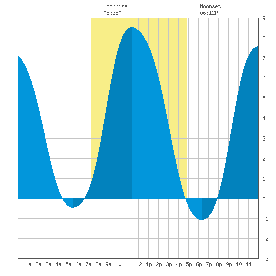Willets Point tide chart for Friday, January 12, 2024