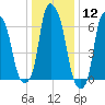 Willets Point tide chart for Friday, January 12, 2024