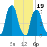 Willets Point tide chart for Friday, January 19, 2024