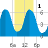 Willets Point tide chart for Monday, January 1, 2024