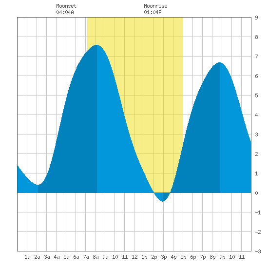 Willets Point tide chart for Sunday, January 21, 2024